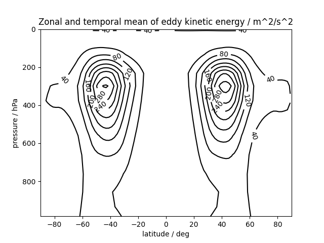 zonal mean of Held-Suarez test output quantity