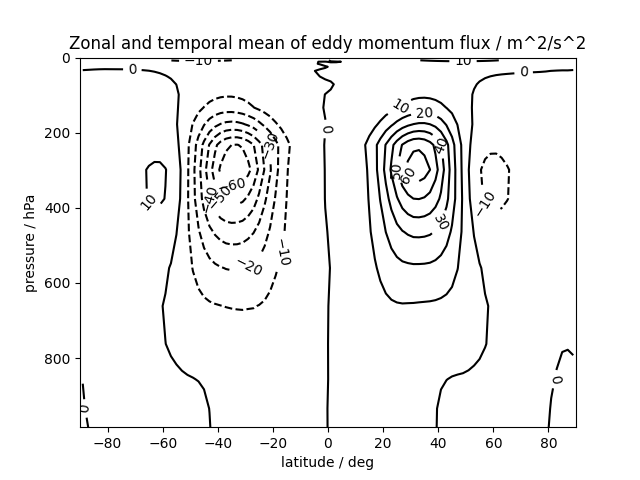 zonal mean of Held-Suarez test output quantity