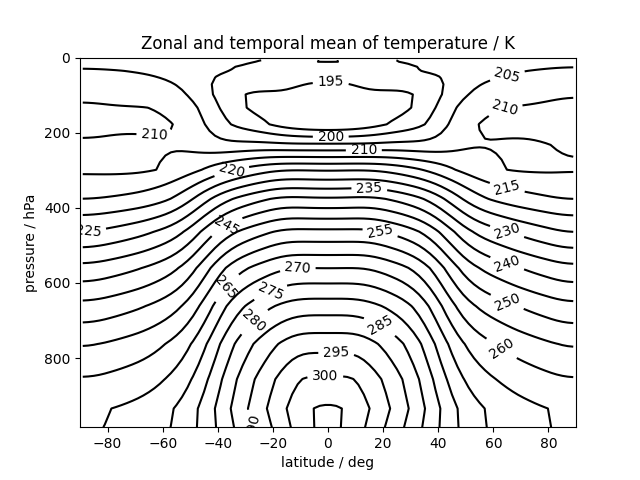 zonal mean of Held-Suarez test output quantity