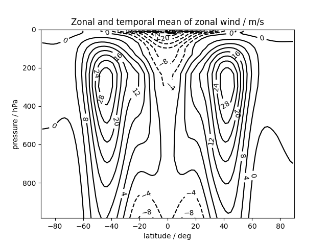 zonal mean of Held-Suarez test output quantity
