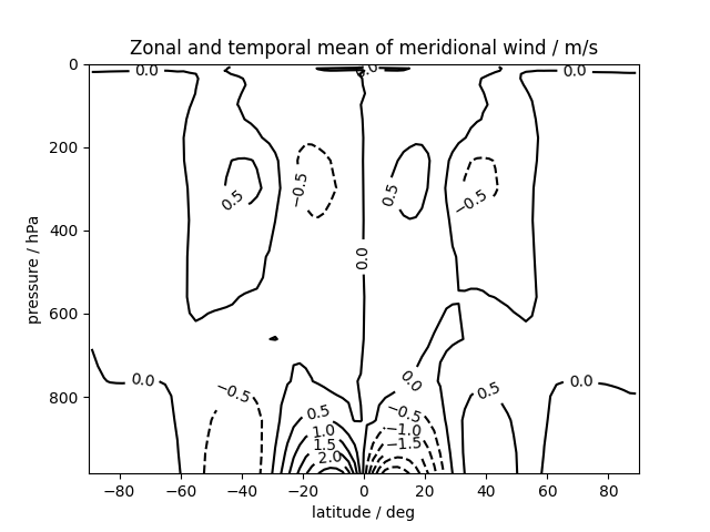 zonal mean of Held-Suarez test output quantity