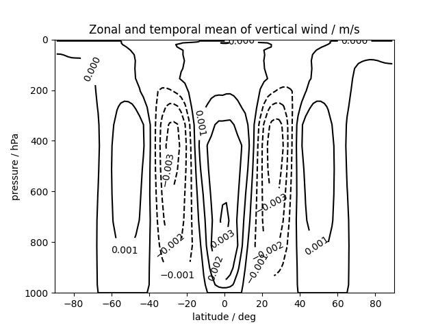 zonal mean of Held-Suarez test output quantity