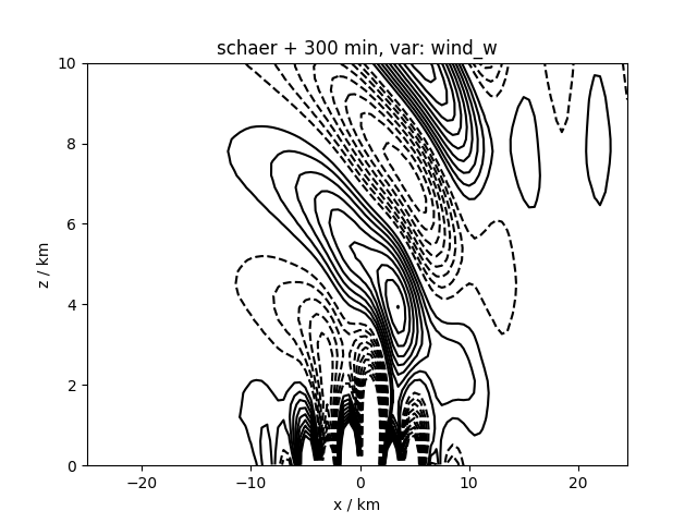 Schaer test vertical velocity